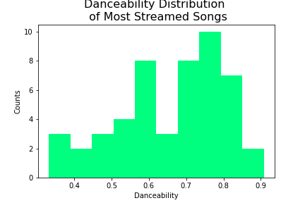 Danceability Distribution